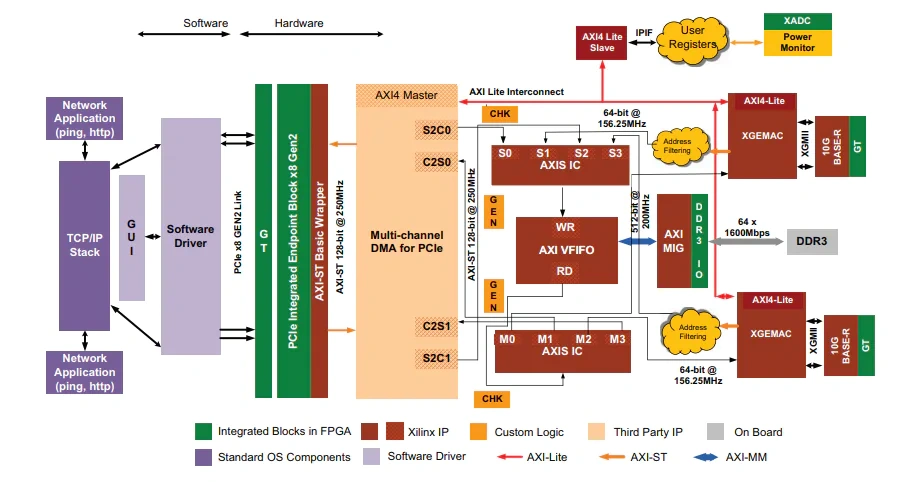 框图 - 赛灵思 Kintex®-7 FPGA连接套件