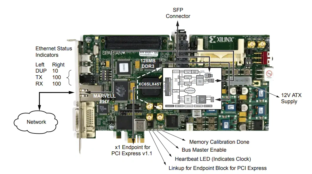 位置电路 - 赛灵思 Spartan-6 FPGA连接套件