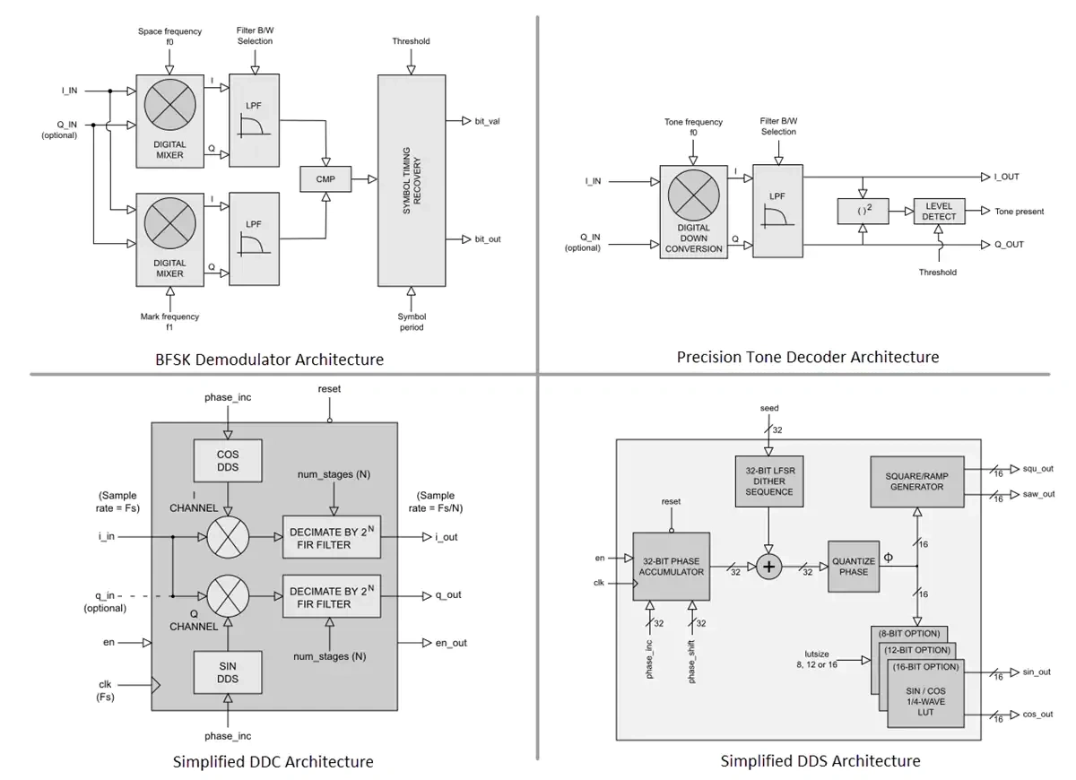 Zipcores Digital Modulation & RF IP Cores