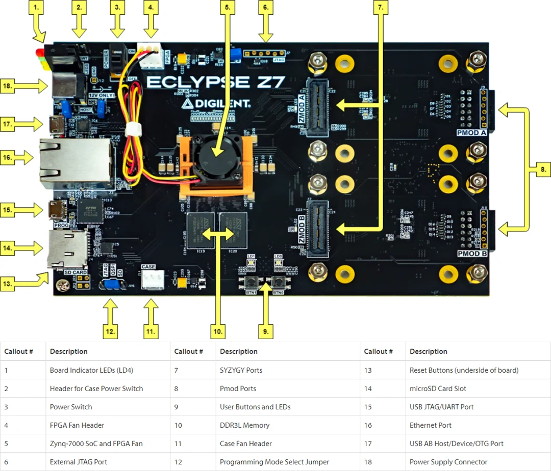 Digilent Eclypse Z7 Development Board