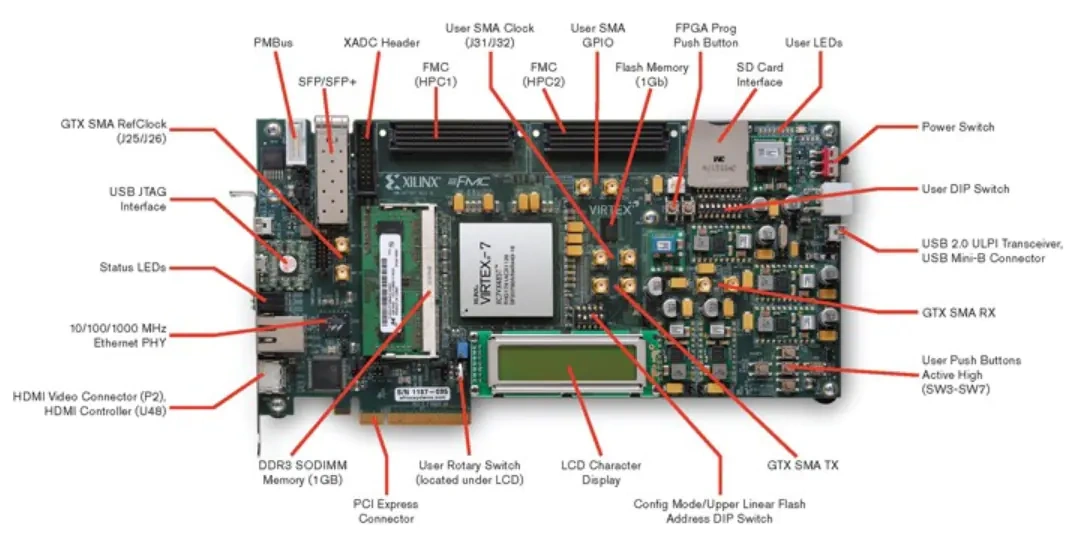 位置电路 - 赛灵思 Virtex®-7 FPGA VC707评估套件