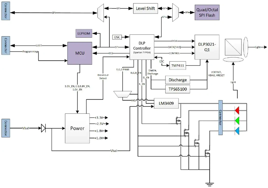 框图 - 德州仪器 DLP3021LEQ1EVM评估模块 (EVM)