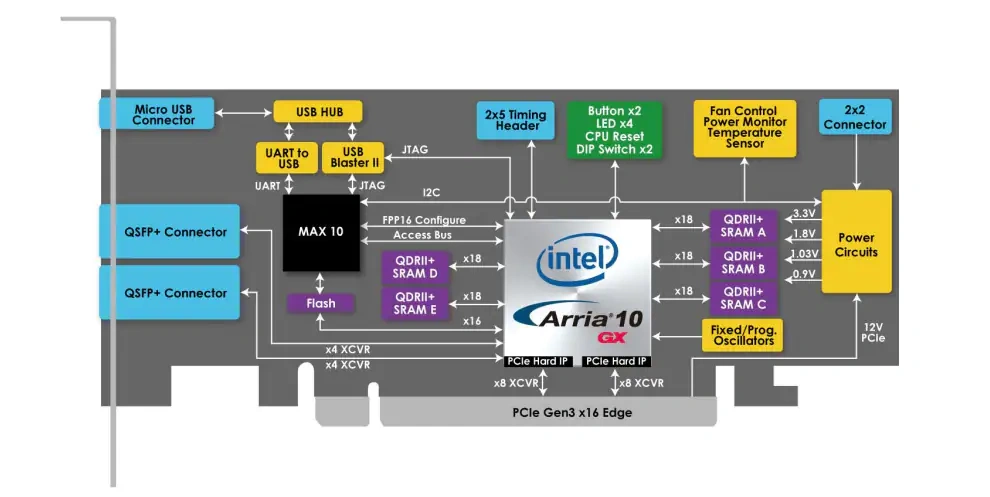 Block Diagram - 友晶科技 TR10a-LP QDRII+ Arria 10 FPGA Development Kit