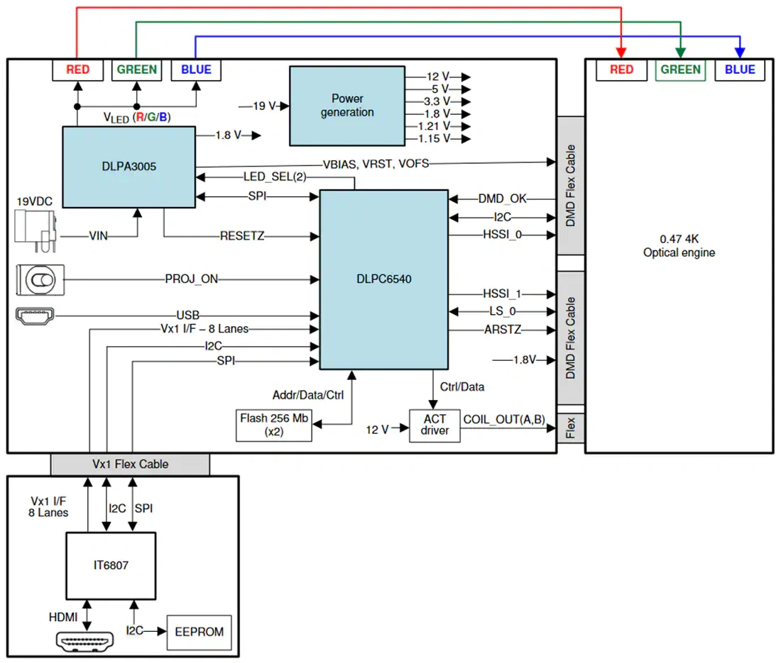 框图 - 德州仪器 DLPDLCR471TPEVM DLP® LightCrafter™显示器471TP