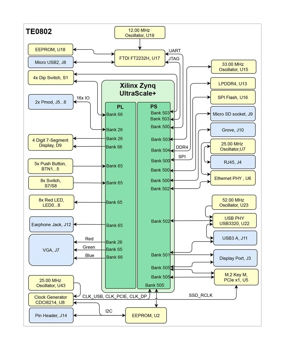 Block Diagram - Digilent TE0802: Zynq UltraScale+ MPSoC Development Board