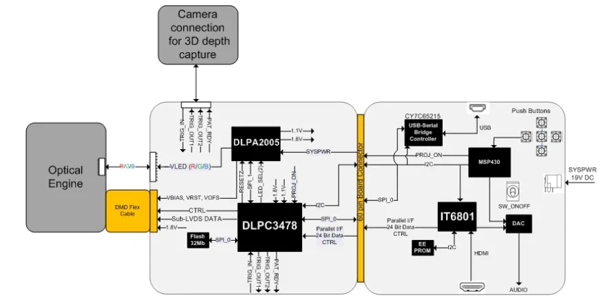 框图 - 德州仪器 DLP3010EVM-LC评估模块