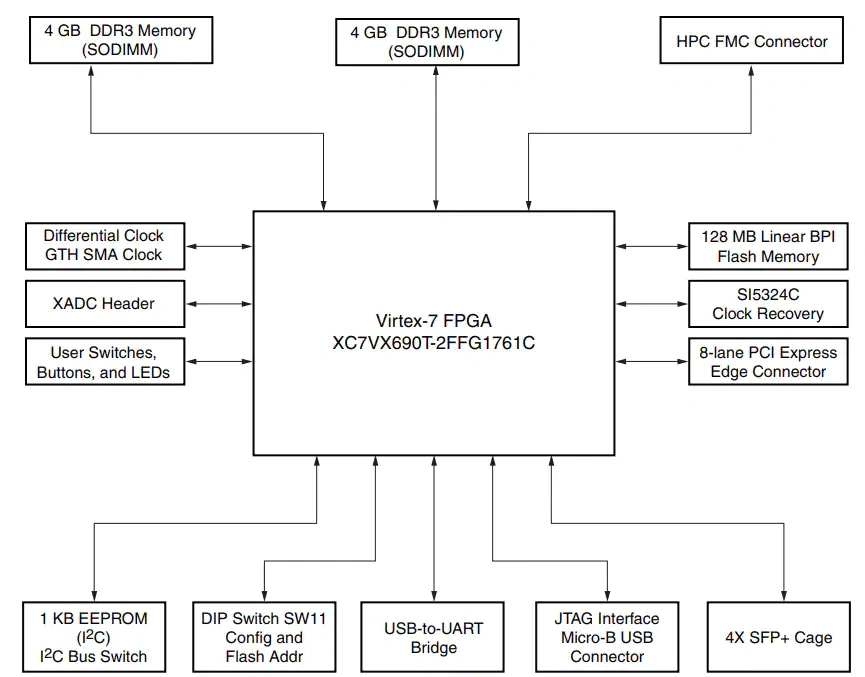 框图 - 赛灵思 Virtex®-7 FPGA VC709连接功能套件