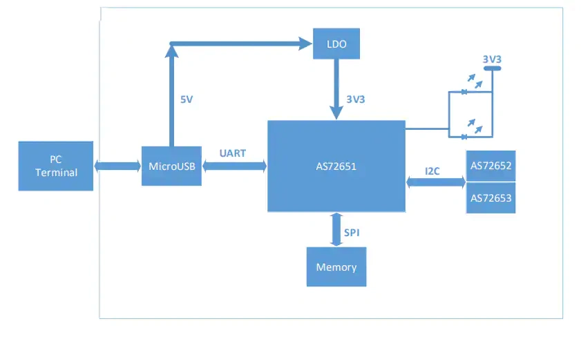 Block Diagram - ams AS7265x Multispectral Chipset Evaluation Kit