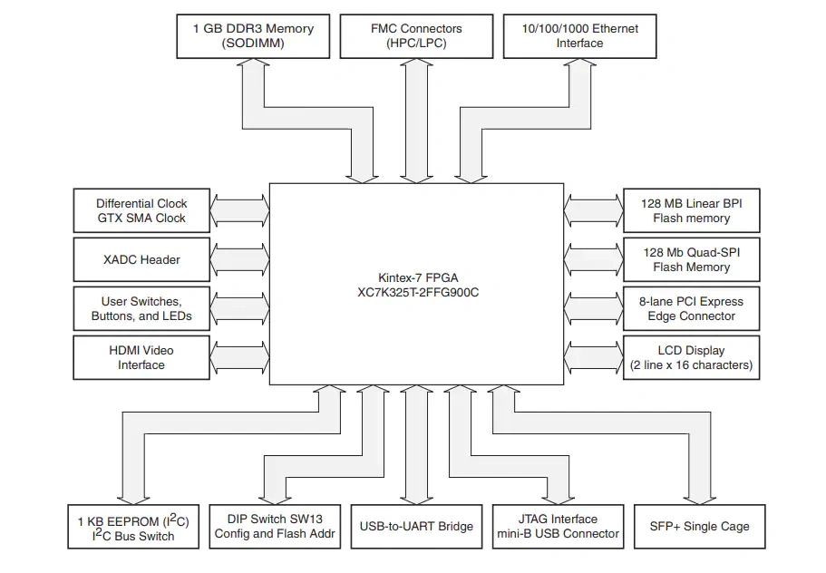 框图 - 赛灵思 Kintex®-7 FPGA KC705评估套件