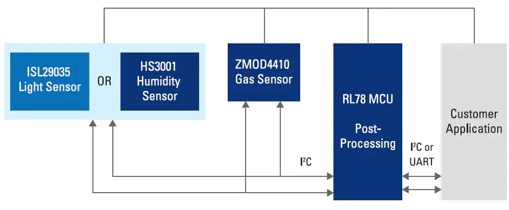 Renesas / IDT 暖通空调空气质量传感器