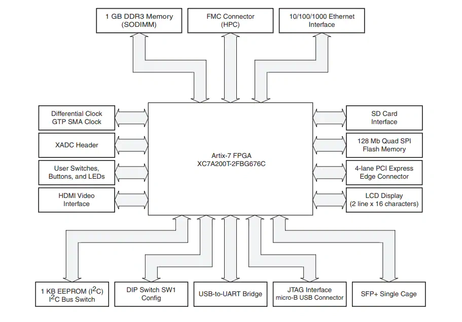 框图 - 赛灵思 Artix®-7 FPGA AC701评估套件