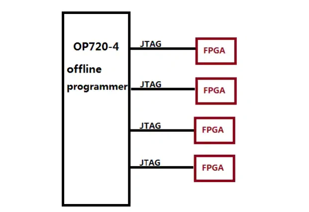 Block Diagram - GOWIN 4 JTAG Interface Offline Programmer