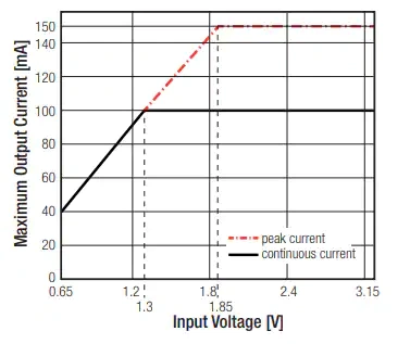 Chart - RECOM Power R-78S3.3-0.1-EVM-1 Evaluation Module