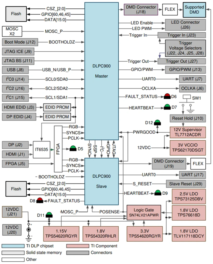 框图 - 德州仪器 DLP DMD评估模块 (EVM)