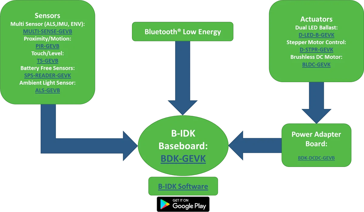 框图 - 安森美 Bluetooth®物联网开发套件