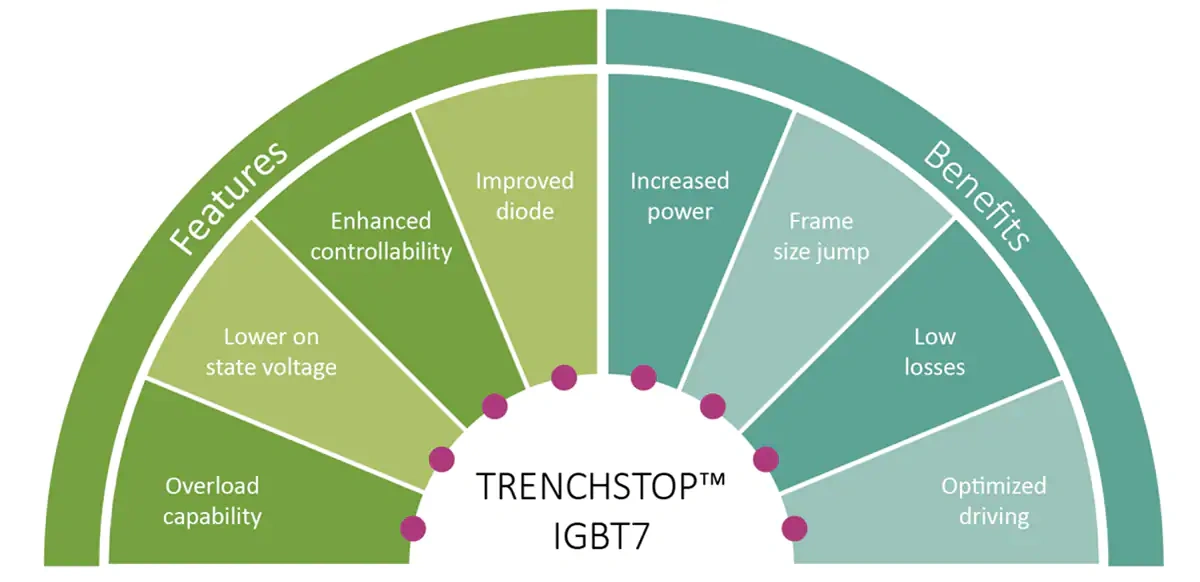 英飞凌 TRENCHSTOP™ IGBT7分立元件和模块