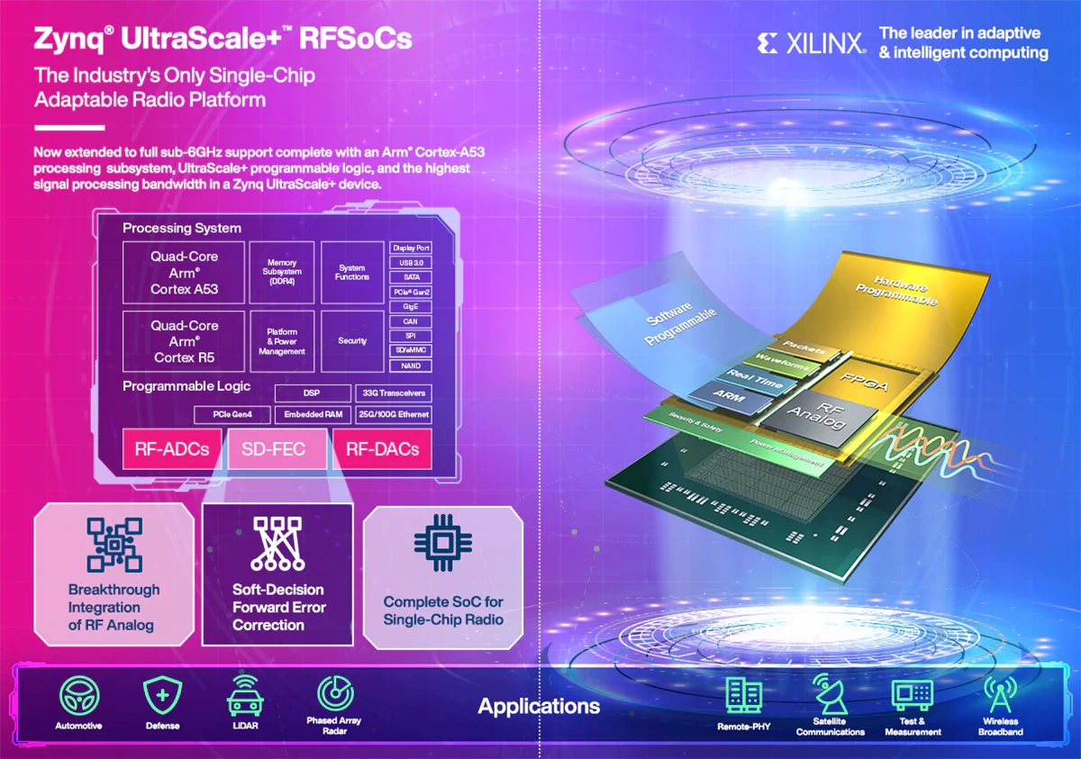 赛灵思 Zynq UltraScale RFSoC ZCU1275特性描述套件