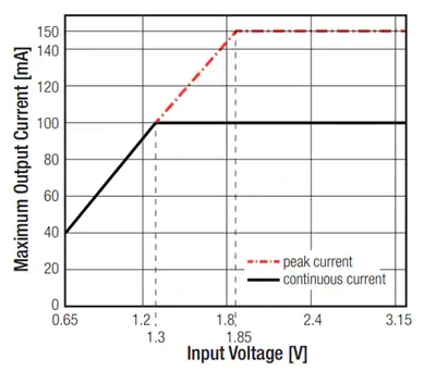 Chart - RECOM Power R-REF02-78S Reference Design Board