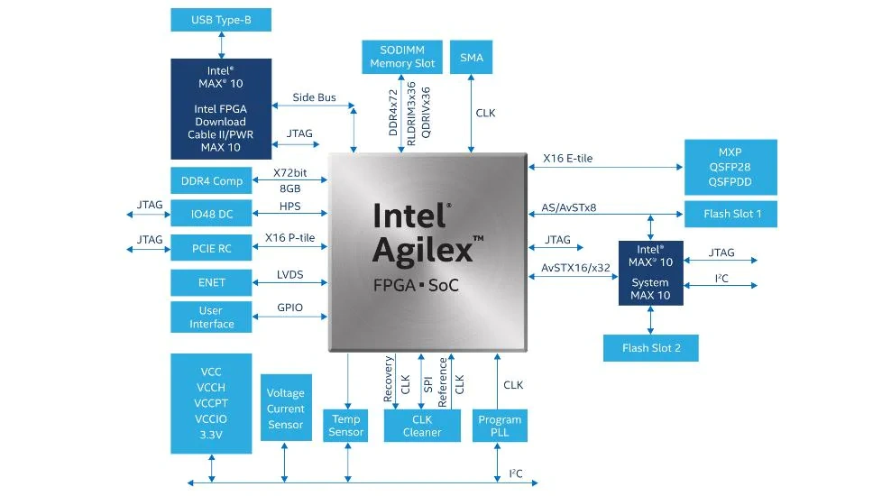 框图 - 英特尔 Agilex™收发器SoC开发套件