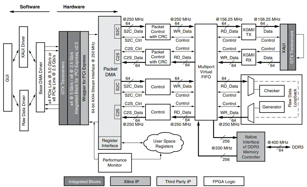 框图 - 赛灵思 Virtex®-6 FPGA连接功能套件