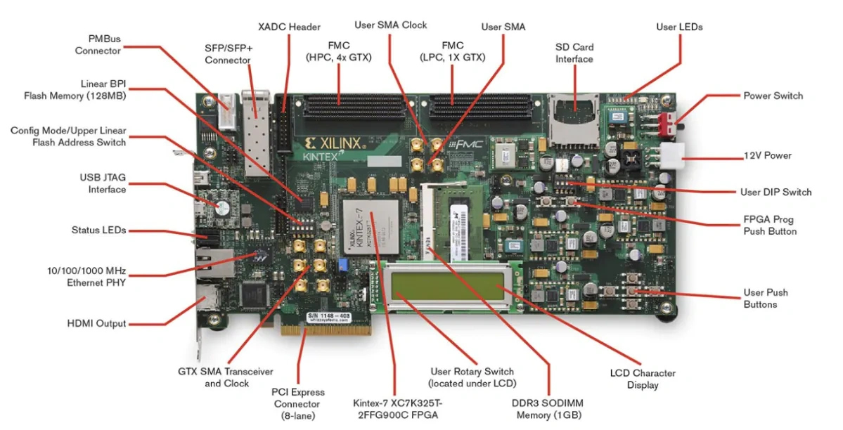 位置电路 - 赛灵思 Kintex®-7 FPGA连接套件