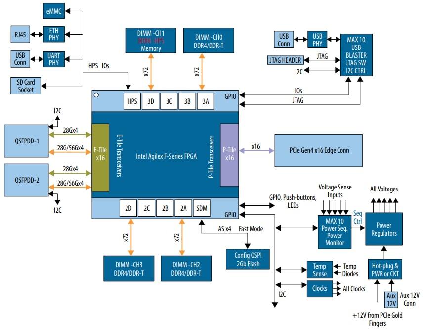 框图 - 英特尔 Agilex™ F系列SoC FPGA 开发套件