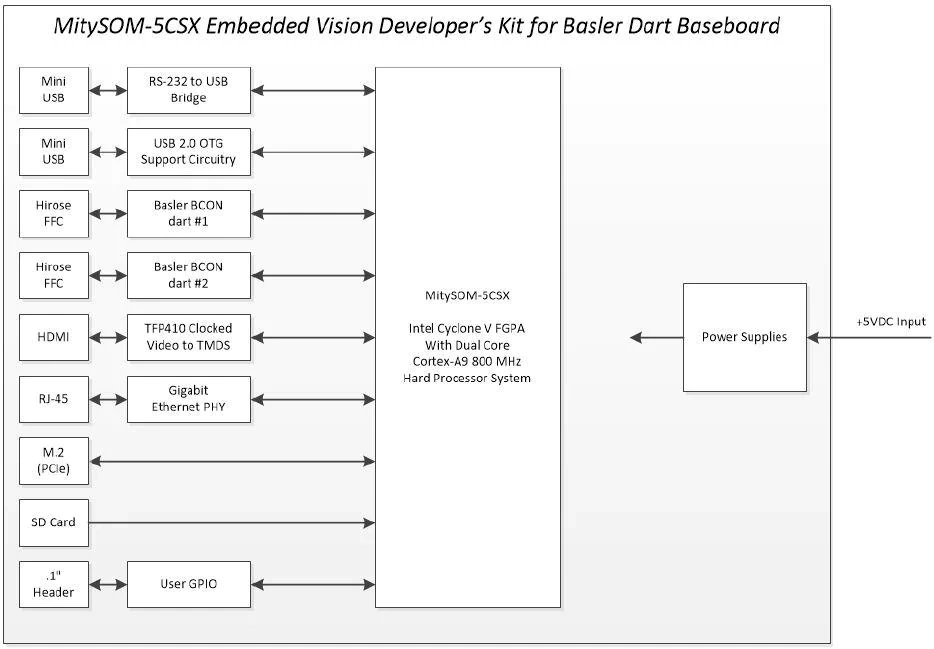 Critical Link MitySOM-5CSX Vision Development Kits