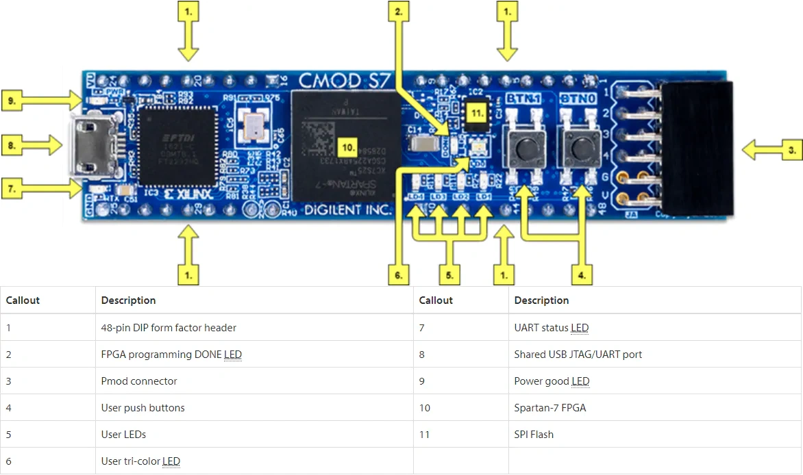 Digilent Cmod S7: Breadboardable Spartan-7 FPGA Module