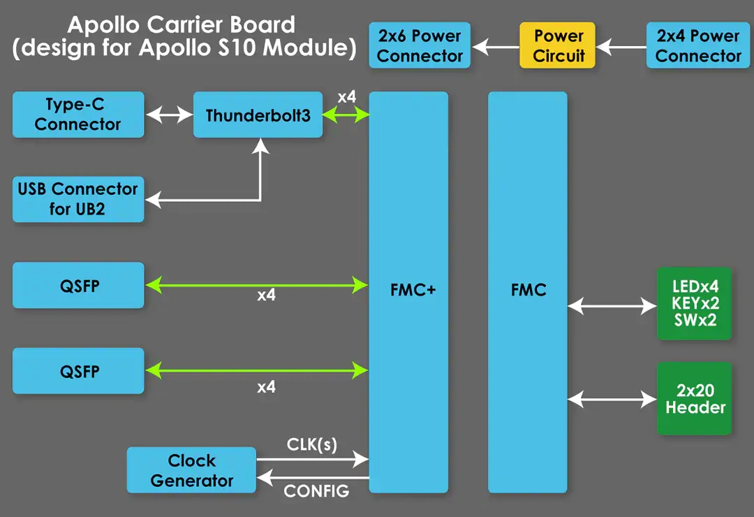 Block Diagram - 友晶科技 Apollo S10 SoM Developer Kit