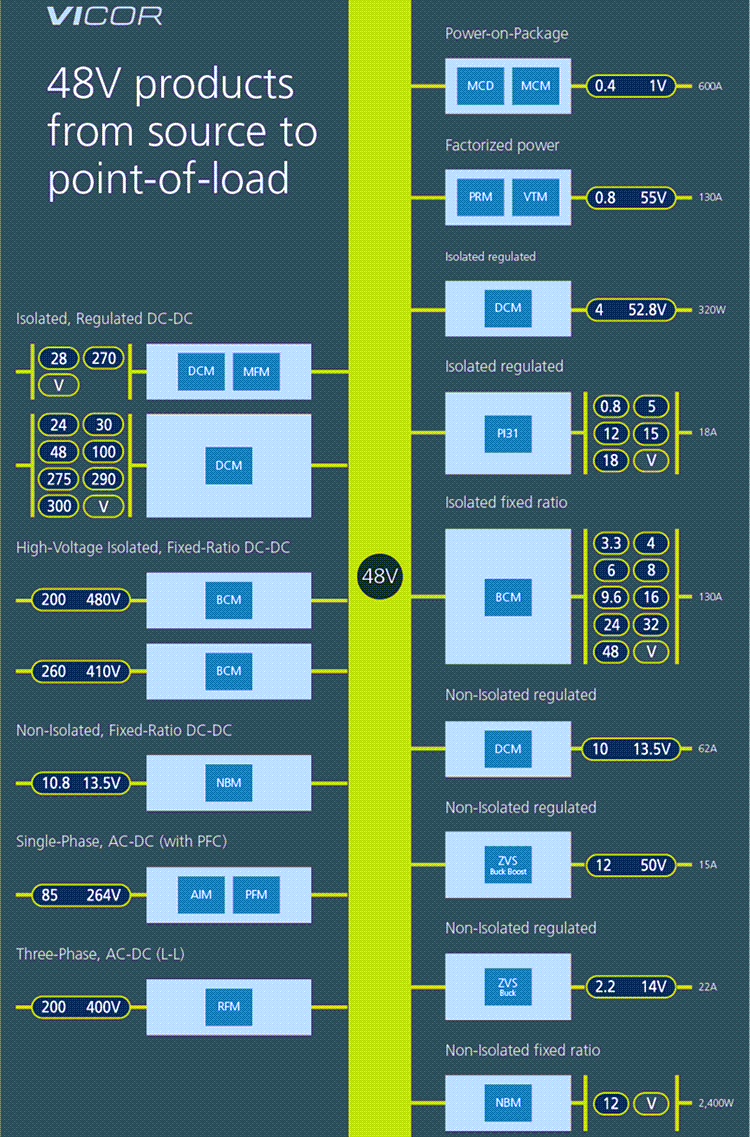 Vicor 48V Products