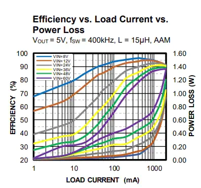 Performance Graph - Monolithic Power Systems (MPS) EVQ4572-QB-00A Evaluation Board