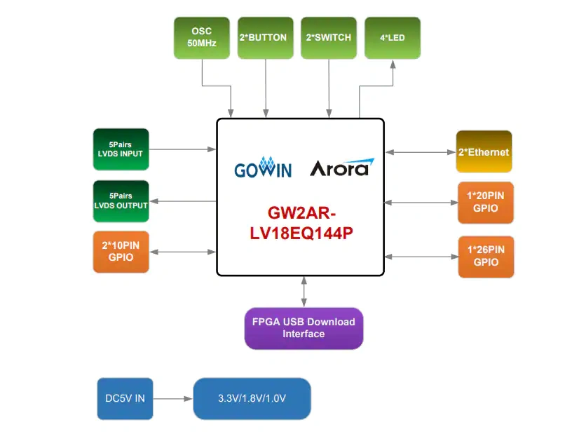 Block Diagram - GOWIN DK-START-GW2AR18 Development Kit