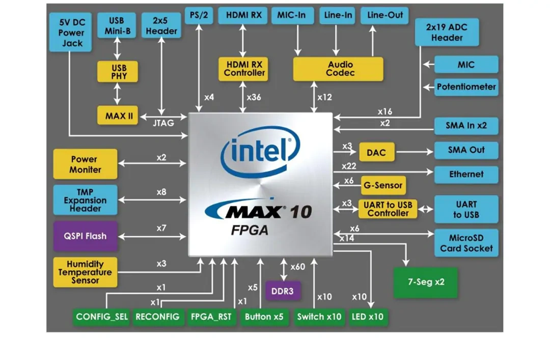 Block Diagram - 友晶科技 MAX 10 Plus Board