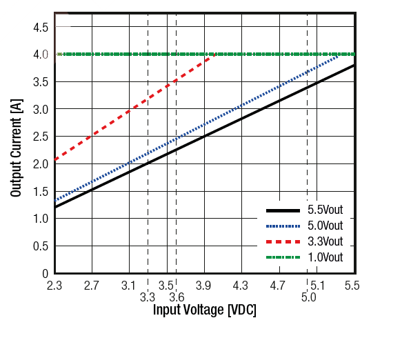 Performance Graph - RECOM Power RBB10-2.0-EVM Evaluation Board