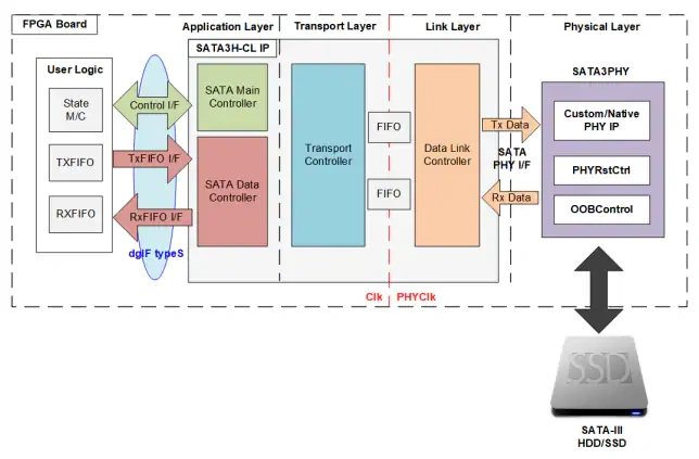 Block Diagram - Design Gateway SATA3 Host CPUless IP Core