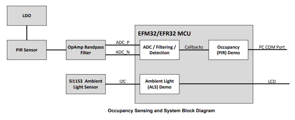 框图 - Silicon Labs PIR占位传感器评估套件