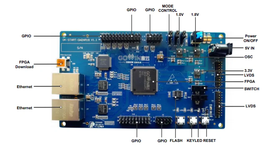 Location Circuit - GOWIN DK-START-GW2AR18 Development Kit