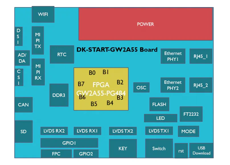 Block Diagram - GOWIN DK-START-GW2A55-PG484 Development Kit