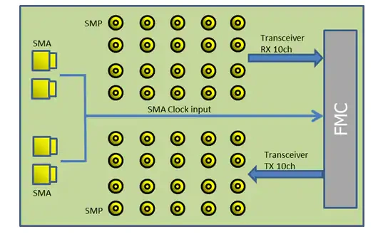 Block Diagram - Mpression SMPFMCCD Daughter Card