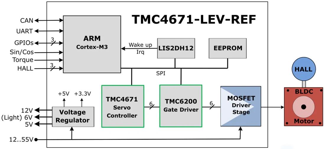 Block Diagram - Trinamic TMC4671-LEV-REF LEV Reference Design