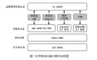 IC芯片基础知识:一文读懂汽车芯片认证全流程