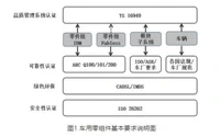 IC芯片基础知识:一文读懂汽车芯片认证全流程