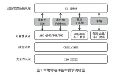 IC芯片基础知识:一文读懂汽车芯片认证全流程