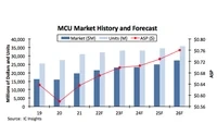 MCU将继续涨价!报告显示去年MCU平均售价涨幅达25年新高