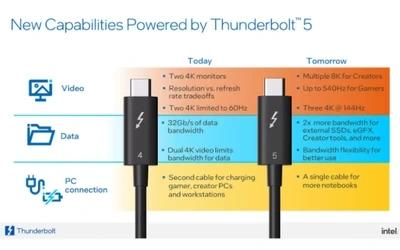 英特尔推出全新Thunderbolt 5 最高120Gbps带宽