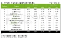 2023年Q1前十大晶圆代工企业营收环比减少近两成