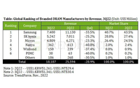 第三季全球DRAM产业营收181.9亿美元 环比下降三成