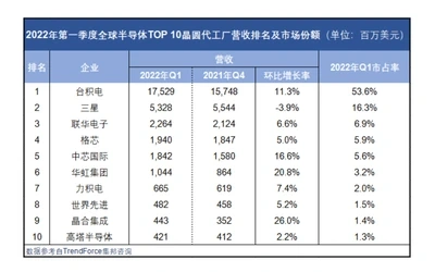 2022Q1全球晶圆代工厂TOP10营收排名 大陆三巨头超10%!