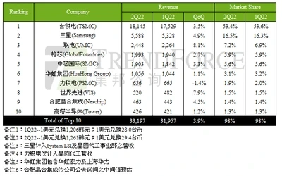 Q2全球晶圆代工厂营收排名出炉：台积电第一、 中芯国际第五