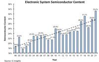 IC Insights | 2021年电子系统中的半导体含量达33.2%